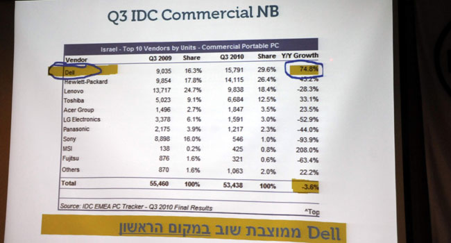 השקף שדל ישראל אוהבת להציג, על מיקומה בראש טבלת מכירות הניידים העסקיים של IDC לרבעון השלישי 2010. לפני HP, לנובו וטושיבה