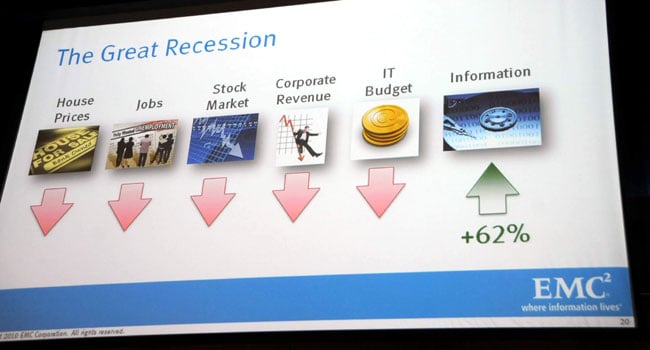 ההכרזה הגדולה בתולדותיה של EMC התבססה על תיאבונה הבלתי ייאמן של אוכלוסיית העולם לייצור ולצריכת מידע. כבר למדנו שלא רק האחסון גדל מדי שנה אלא גם קצב הגידול עצמו, גדל. ובשיעורים הולכים וגדלים. כל כמה שלא תחזה את קצב הגידול (הנגזרת הראשונה) הוא יגדל עוד יותר. כך אנו עדים כל שנה בשקפים של חברות המחקר. ממצא מעניין השנה: שגם בתקופת המיתון בה המדדים הכלכליים צנחו, יצירת המידע עלתה ב-62% בשנה אחת