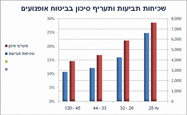 התפלגות על פי טווח גילאים