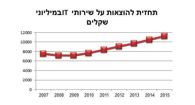 תחזית להוצאות על שירותי IT במיליוני שקלים. מקור: IDC ישראל