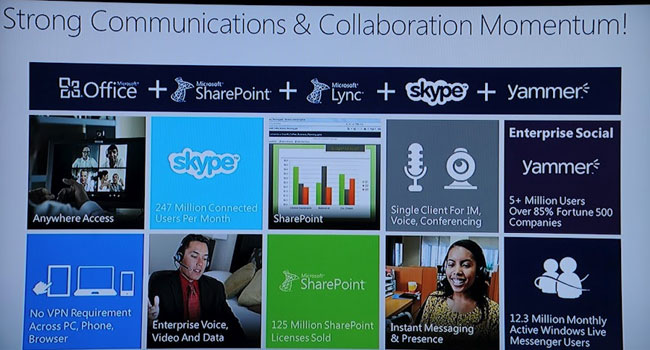 בתקשורת ובשיתופיות הארגונית, מציג טרנר שתי רכישות: האחת, Yammer, שנרכשה רק בחודש יוני האחרון, והשנייה היא סקייפ , בסמוך ל-Lync ו-SharePoint, עם אופיס כפתרון המלא ללא תחרות