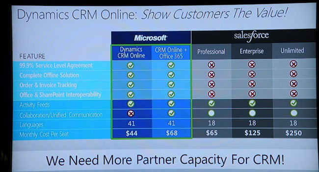 עכשיו הגיעה תורה של חלוצת ה-CRM בענן, Salesforce. טרנר הציג כיצד Dynamics CRM מכה אותה בתכונות, ושוב במחיר נמוך יותר באופן משמעותי. אז מה נותר לטרנר? הוא קורא לשותפיו להגביר את מאמצי המכירה שלהם