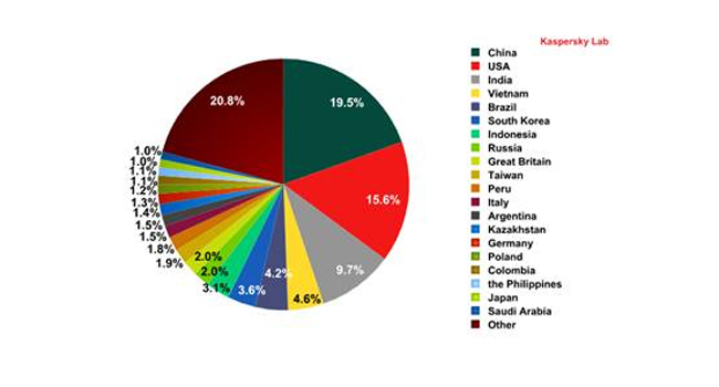 תפוצת הספאם במדינות העולם - על פי קספרסקי
