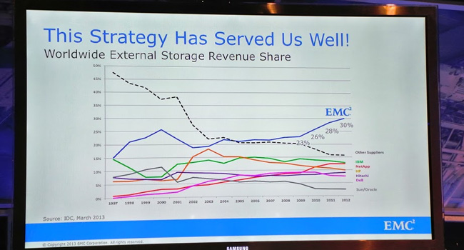 החבילה הביאה את EMC  לצמרת האחסון עם נתח שוק כללי של 30%. כל מתחריה הרחק מאחוריה, וגם חלקן קטן, פרט לנט-אפ