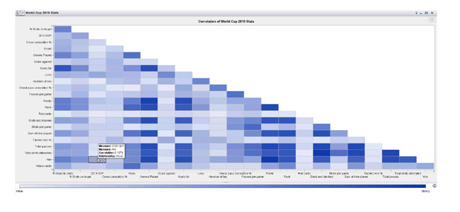 מסך מתוך תוכנת SAS Visual Analytics המציג את המתאם בין נתונים שונים של נבחרות אליפות העולם שהתקיימה בשנת 2010