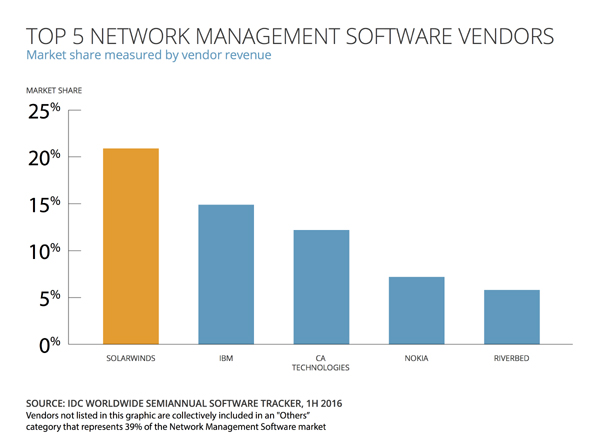 ספקיות הטכנולוגיה המובילות את תחום פתרונות ניהול הרשת. מקור: SolarWinds