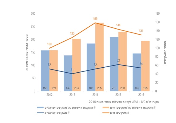 השקעות ראשונות של קרנות הון-סיכון ישראליות מול זרות בשנים 2012-2016 (מספר עסקות ומספר משקיעים). מקור: IVC-APM