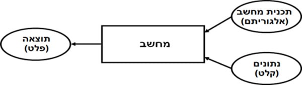 הפרדיגמה המקובלת של תכנות