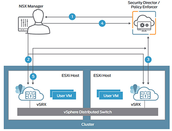 מערכת הניהול Security Director, ה-FW הוירטואלי vSRX, ושילובם עם NSX