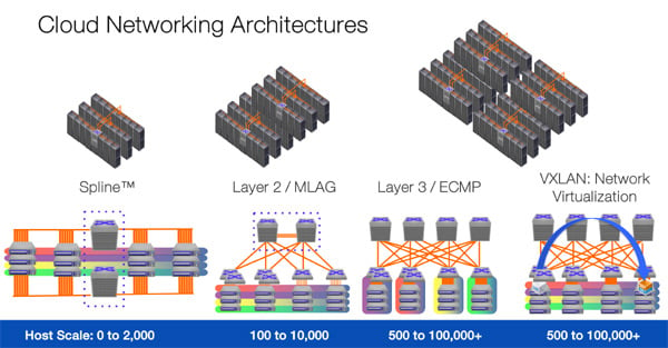 cloud networking architecture