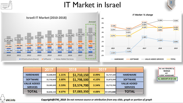 שוק ה-IT הישראלי. עיצוב: STKI