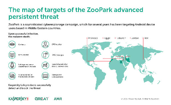 the map of targets of the zoopark advanced persistent threat