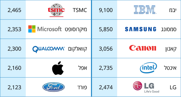 10 החברות הטכנולוגיות שרשמו את הפטנטים הרבים ביותר ב-2018