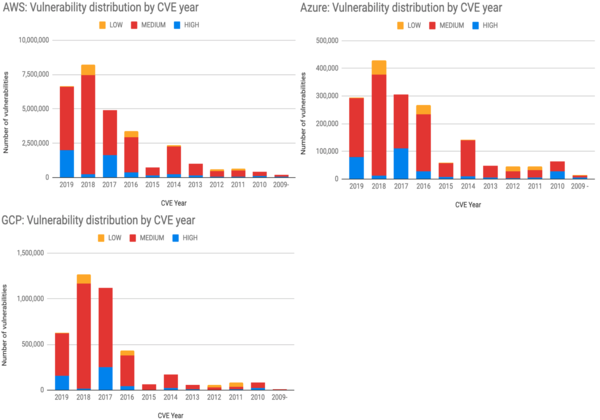 מספר הפגיעויות בשנות CVE שונות, ב-AWS, Azure ו-GCP. טבלאות: פאלו אלטו