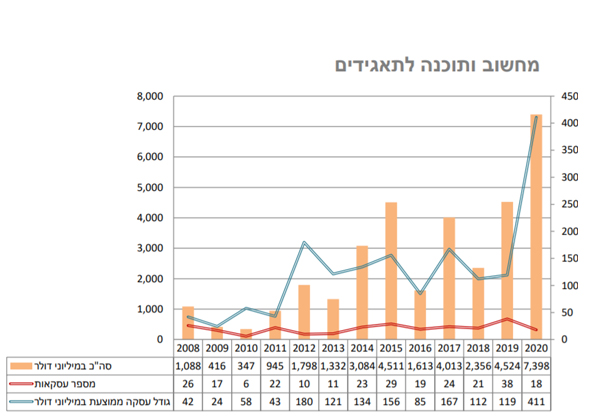 מקור: PwC ישראל