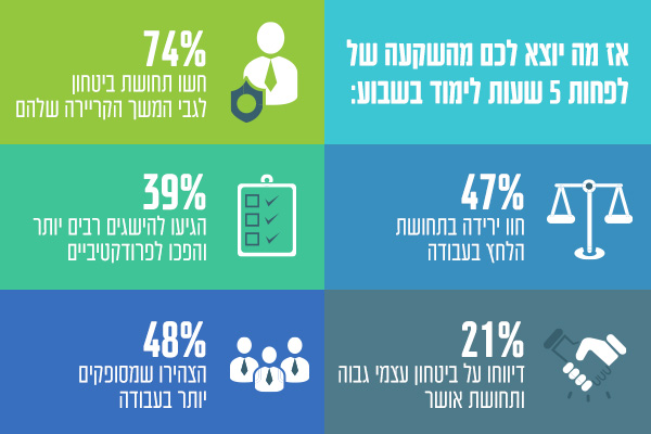 על פי נתוני המחקר של לינקדאין. מקור: SQLink