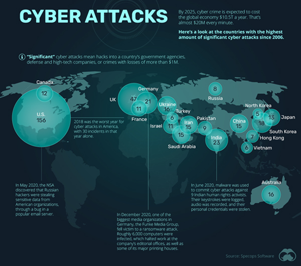 המדינות עם מספר תקיפות הסייבר המשמעותיות הגבוה ביותר מאז 2005. מקור: ספקאופס
