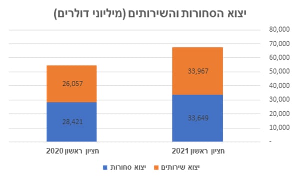 מקור: מינהל סחר חוץ שבמשרד הכלכלה