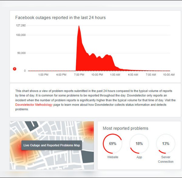 רבבות אנשים דיווחו על הבעיות באתר downdetector.com. צילום מסך