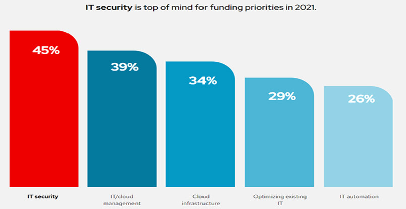 עדיפויות המימון המרכזיות של מקבלי החלטות בתחום ה-IT בשנת 2021