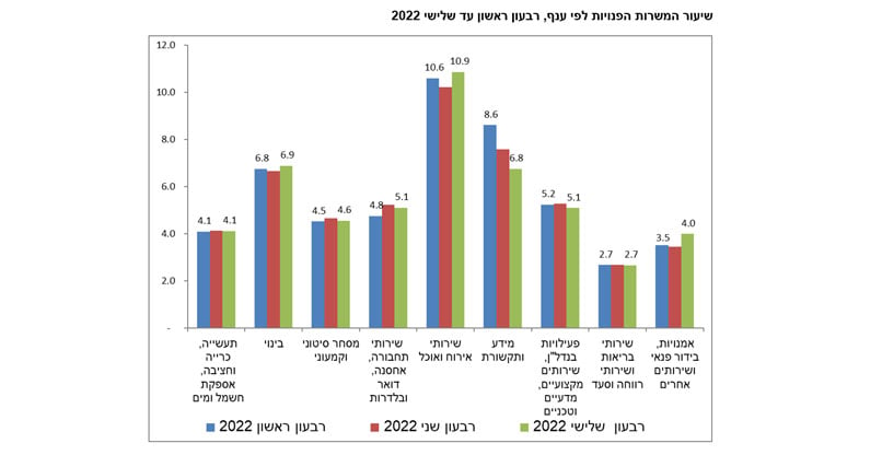 מקור: הלשכה המרכזית לסטטיסטיקה