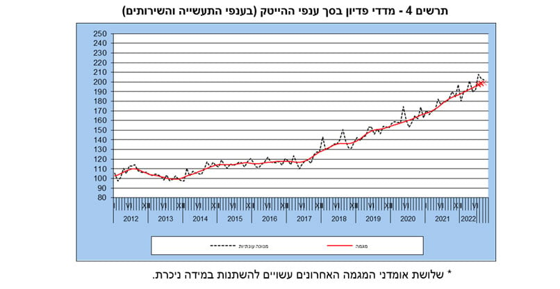 מקור: הלמ"ס