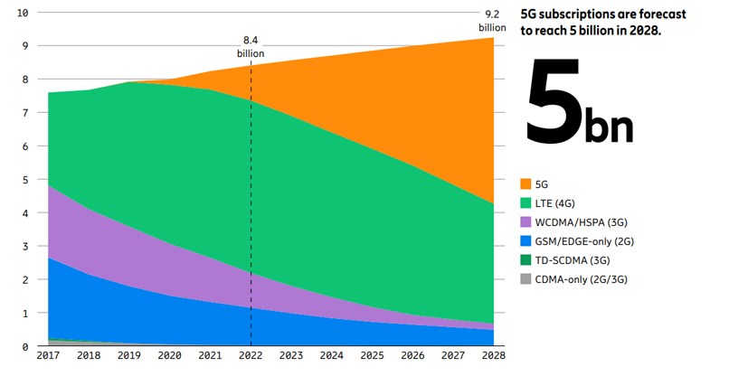צפי למנויי דור 5 עד 2028. מקור: דו"ח הניידות של אריקסון 2022.