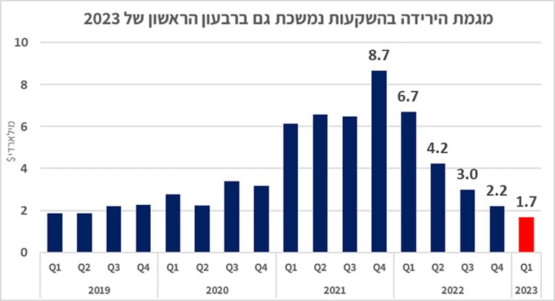 מקור: SNPI.