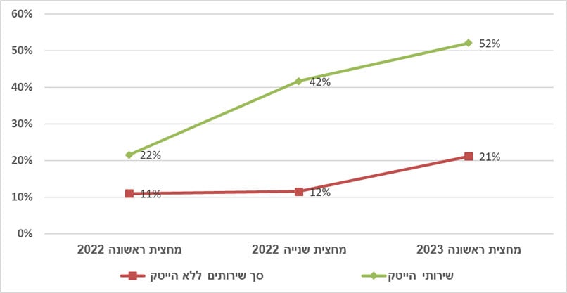 מקור: הלמ"ס