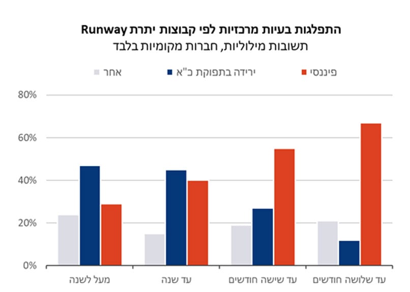 מקור: רשות החדשנות ו-SNPI