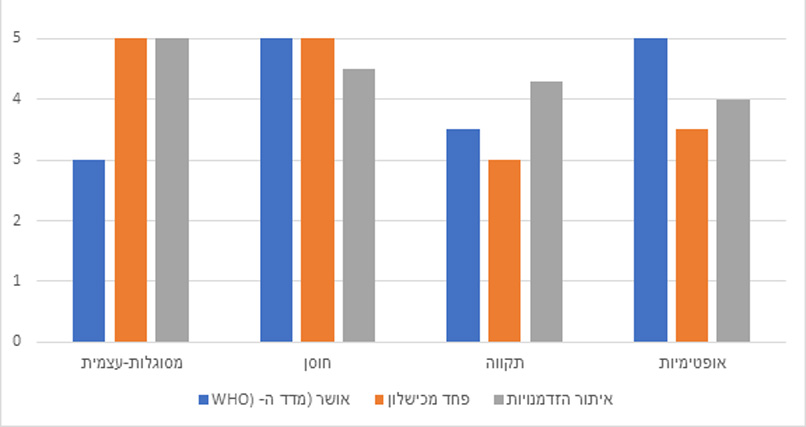 היבטים של מדדי הון פסיכולוגי בקרב יזמי טק בזמן משבר