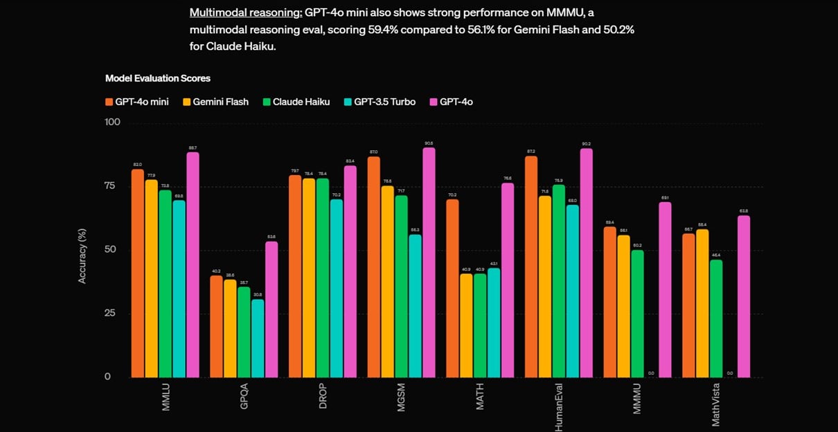 השוואת מדדי הביצוע של GPT-4o-mini לשאר המודלים הקיימים.