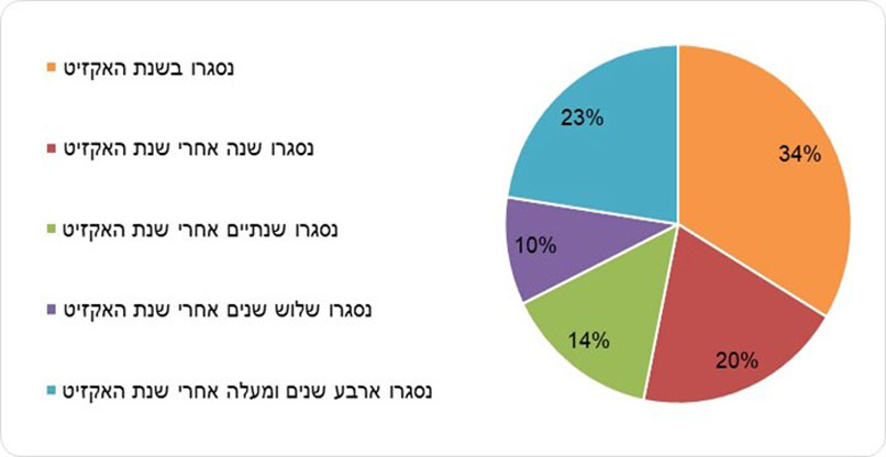 מקור: הלשכה המרכזית לסטטיסטיקה