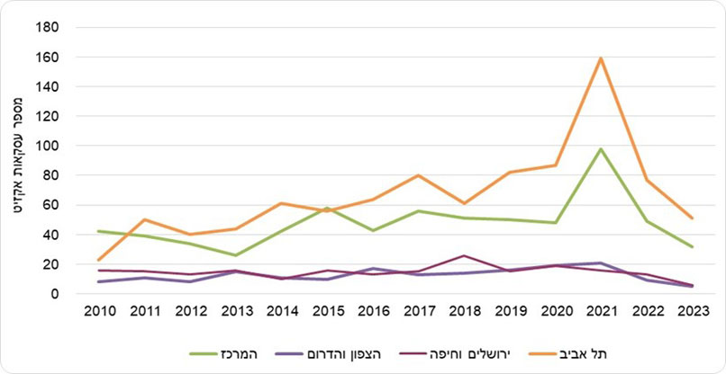 מקור: הלשכה המרכזית לסטטיסטיקה