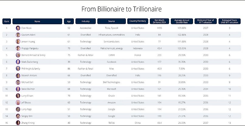 רשימת 15 האנשים שעתידים להפוך ממיליארדים לטריליונרים.