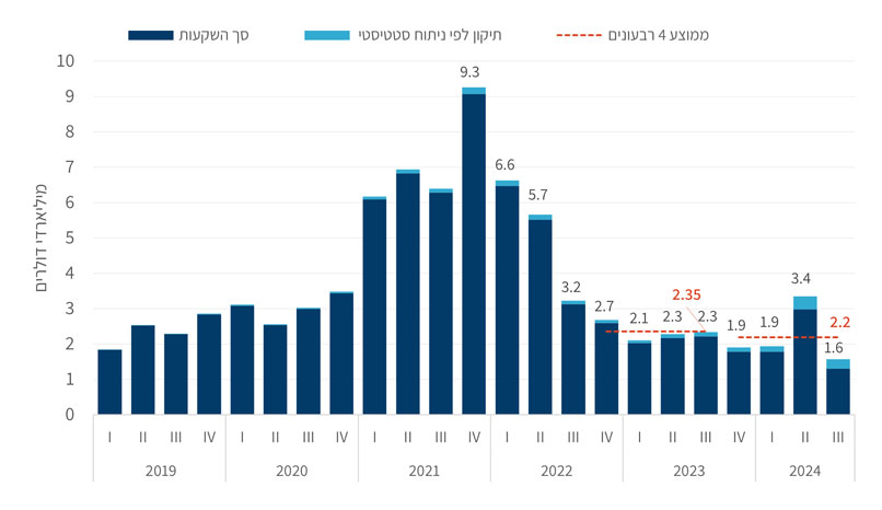 מקור: RISE Israel, לפי ניתוח נתוני IVC