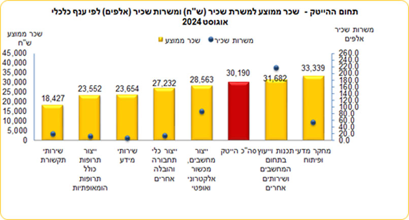 מקור: הלמ"ס.