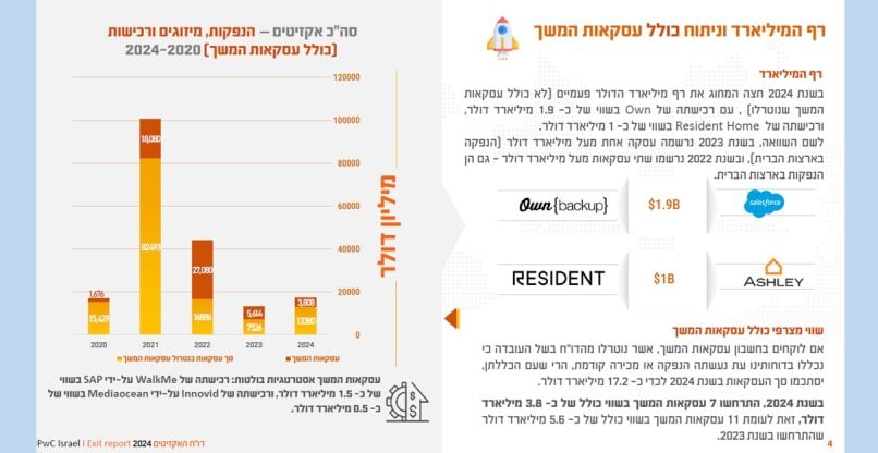 סה"כ האקזיטים – הנפקות, מיזוגים ורכישות (כולל עסקאות המשך) בשנים 2024-2020.