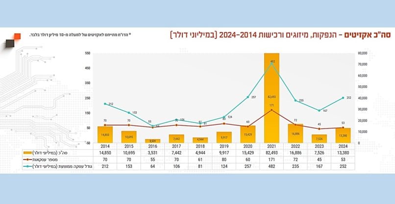 סך כל ההנפקות, המיזוגים והרכישות ב-2024.