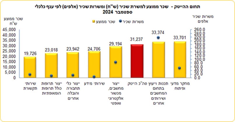 מקור: הלשכה המרכזית לסטטיסטיקה