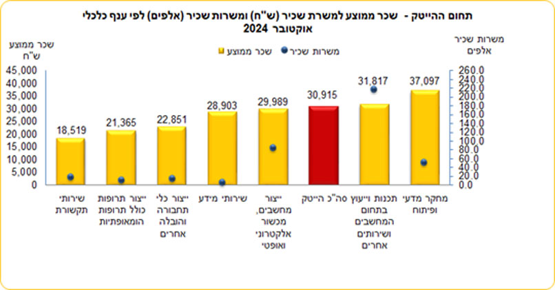 מקור: הלשכה המרכזית לסטטיסטיקה